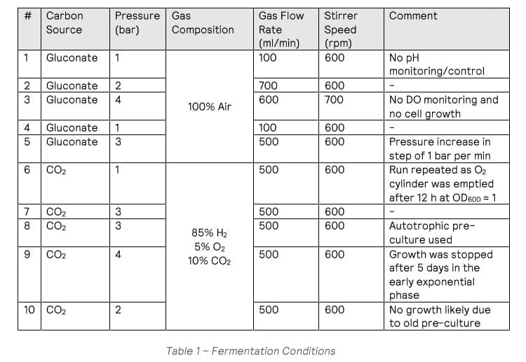 table 1 - fermentation conditions