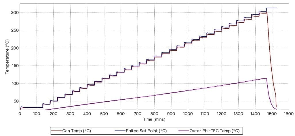Graph 1– Calibration Of A quarter SS Test Cell With 5 g Tolunene