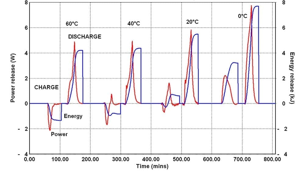Figure 2-Analysis of the controller output yields the following heat and energy release profiles