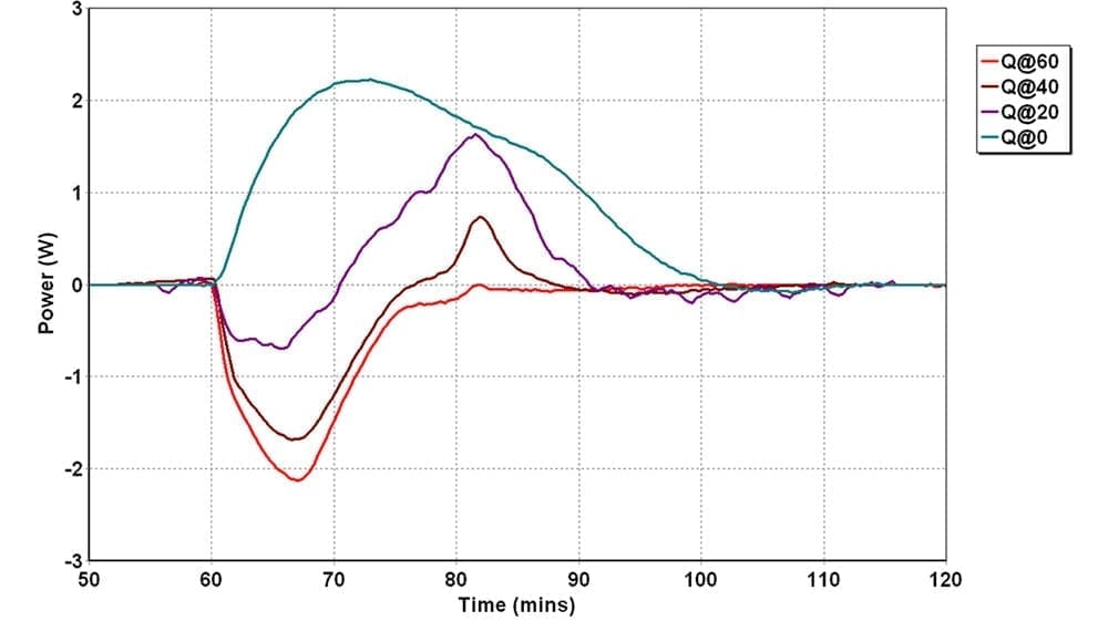 Figure 4 The charging power profiles at the 4 temperatures are overlaid