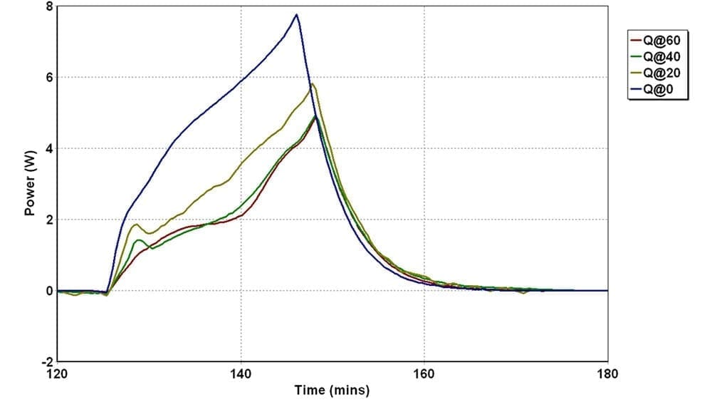 Figure 5 - Discharge Profiles for Battery A at different temperatures - power release