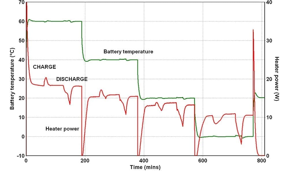 fig 1- Battery A was charged (at 5Amps) and discharged (at 8 Amps) at temperatures between 60oC and 0oC – the resulting battery temperature and heater power profiles are shown