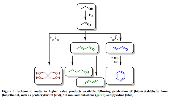 Schematic routes to higher value products available following production of (bio)acetaldehyde
