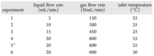 Table 1 - List of Experiments Performed To Examine the Effect of the Liquid and Gas Flow Rates on the Location of the Hottest Point within the Column