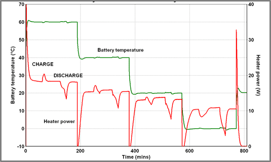 iso-BTC Casestudy Figure 2 - Heat released During 5A Charge/8A discharge