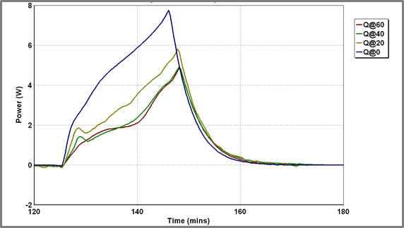 iso-BTC Casestudy Figure 6 - Battery current and battery heat released during charge/discharge cycling Battery A at a range of temperatures