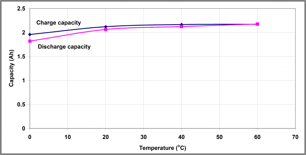 iso-BTC casestudy Figure 8 - Temperature dependence of 5 A charge/8 A discharge capacity ratio of Battery A