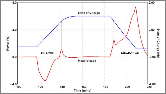 iso-BTC casestudy Figure 9 - Exothermic spike on charge and discharge cycles of Battery A