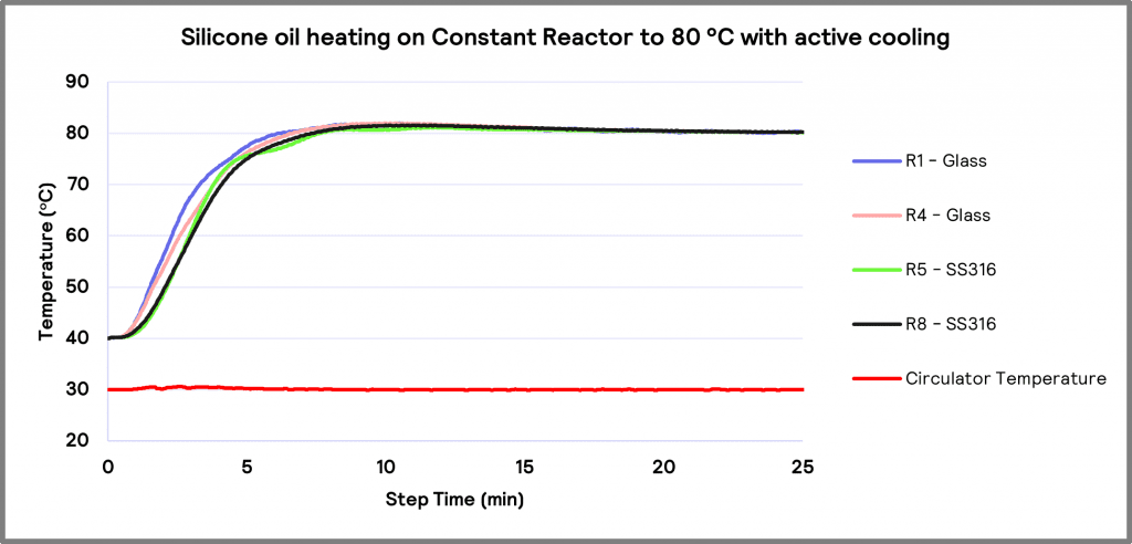Graph 2. Silicone oil heating using Constant Reactor control, with active cooling.