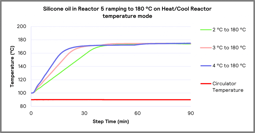 Graph 2. Reactor 5 ramping at 2 °C/min, 3 °C/min and 4 °C/min to 180 °C (circulator temperature at constant 90 °C)