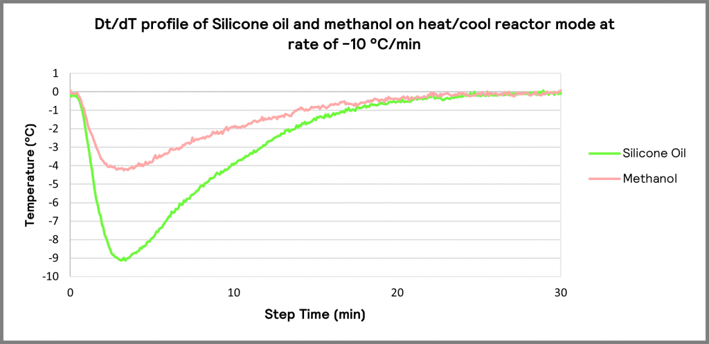 Graph profile of silicone oil