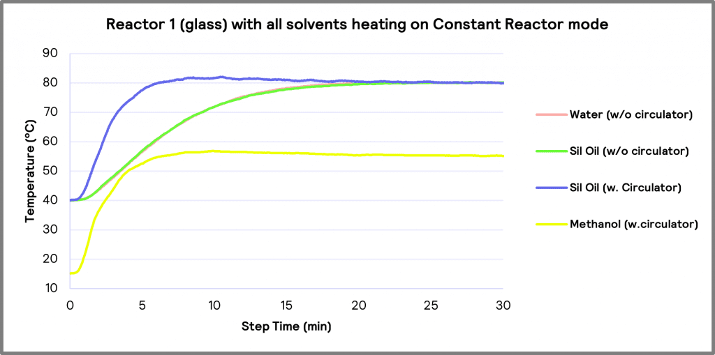 Graph 3. Reactor 1 (50ml Glass) with all solvents heating on a Constant Reactor mode. 