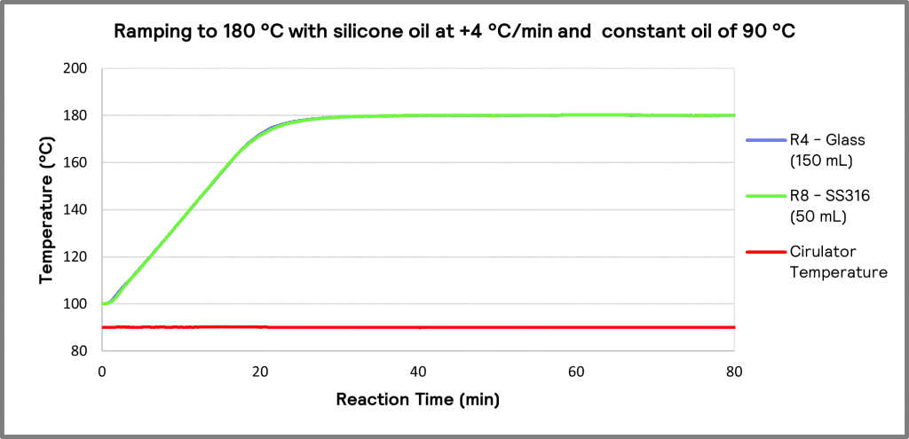 Graph 3. Reactor 4 and 8 ramping to 180 °C with Silicone oil at 4 °C/min at constant oil of 90 °C