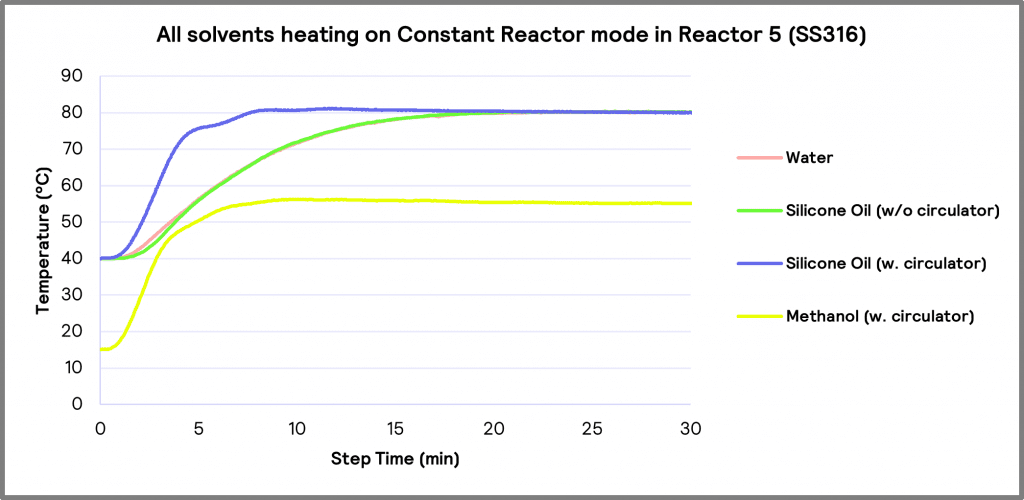 Graph 4. Reactor 5 (16ml SS316) with all solvents heating on a constant reactor mode.