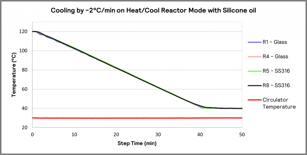 Graph 5. Silicone oil (circulator temperature 30 °C) cooling 80 °C by -2 °C/min on constant reactor mode