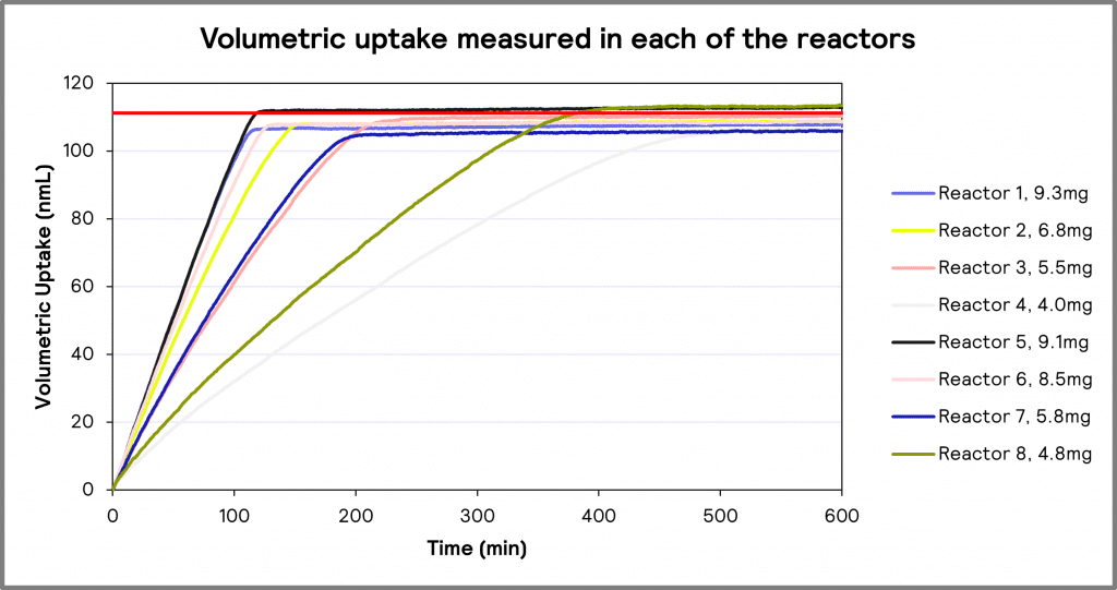3_Volumetric uptake measured in reactors