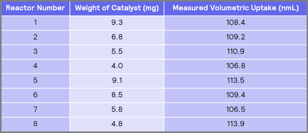 Table 2: Measured volumetric uptake in each of the reactors.