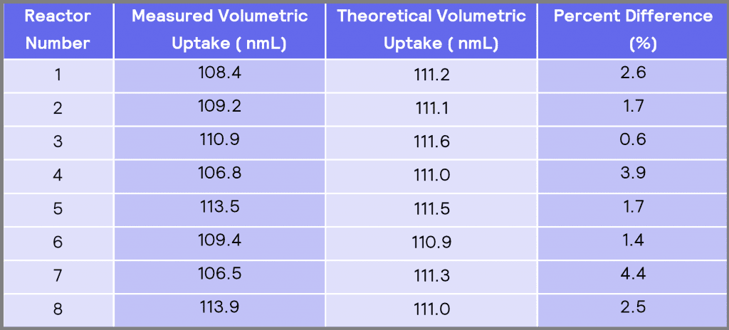 Table 3: A comparison between the measured volumetric uptake and the theoretical volumetric uptake.