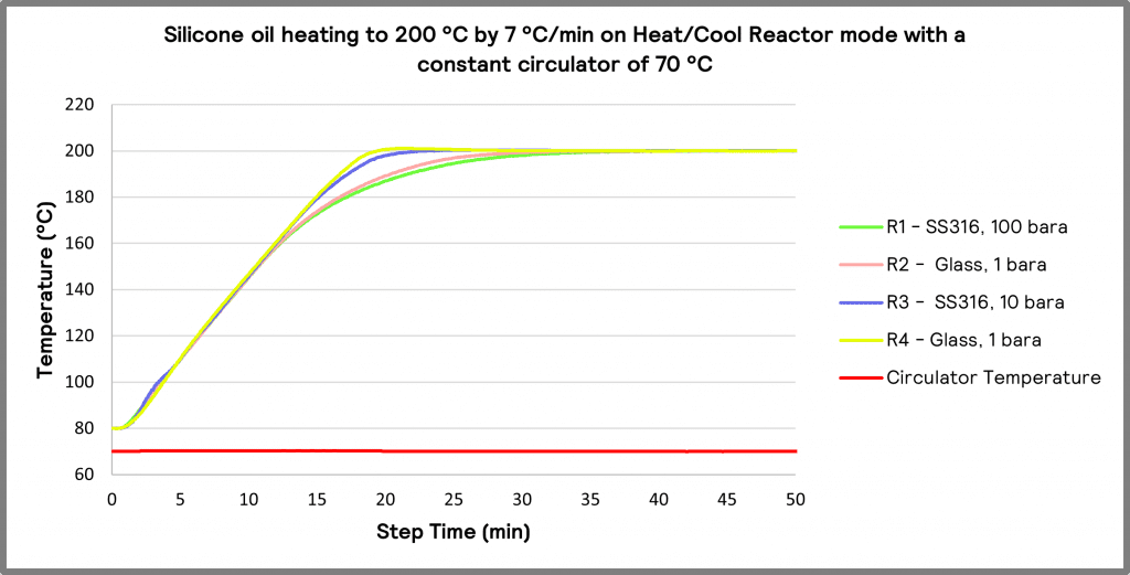 Graph 1. Silicone oil heating to 200 °C by 7 °C/min on Heat/Cool Reactor mode with a constant oil temperature of 70 °C.