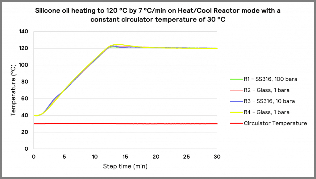 Silicone oil heating to 120 °C by 7 °C/min on Heat/Cool Reactor mode with a constant circulator temperature of 30 °C.