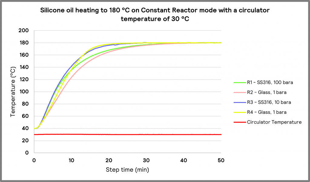Silicone oil heating to 180 °C on Constant Reactor mode with a constant circulator temperature of 30 °C in glass and high-pressure reactors 