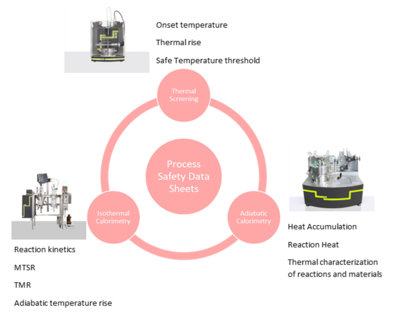 Process Safety testing Techniques for White Paper